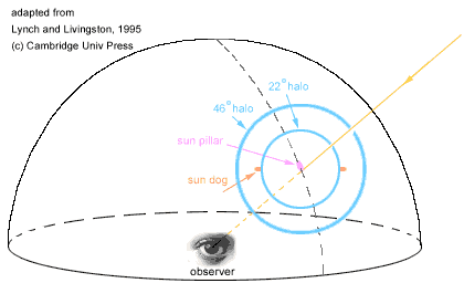 halo optics diagram