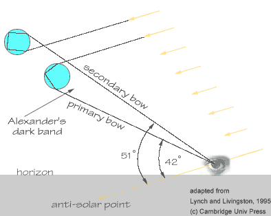 rainbow optics diagram